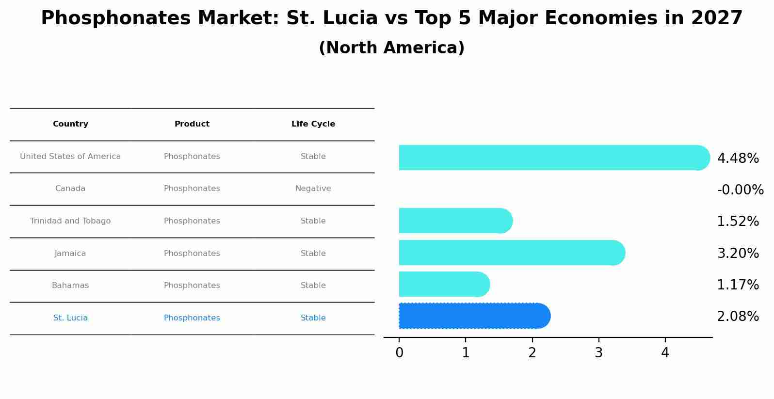 Phosphonates Market: St. Lucia vs Top 5 Major Economies in 2027 (North America)